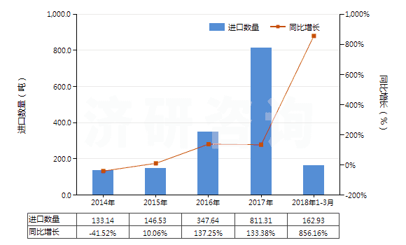 2014-2018年3月中國其他合成纖維長絲絲束(HS55019000)進口量及增速統(tǒng)計
